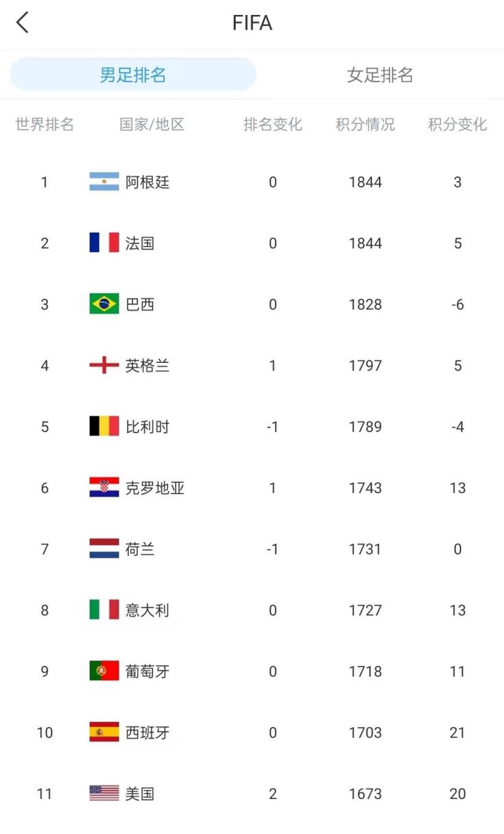 男足世界排名最新排名表